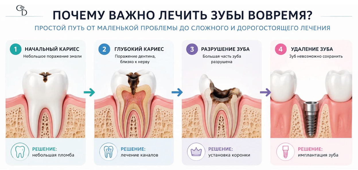 Почему зуб не болит, хотя проблема уже серьезная?